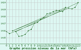 Courbe de la pression atmosphrique pour Saint-Nazaire (44)