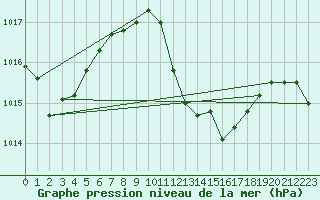 Courbe de la pression atmosphrique pour Nyon-Changins (Sw)