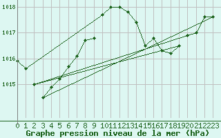 Courbe de la pression atmosphrique pour Cdiz