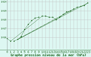 Courbe de la pression atmosphrique pour Bursa