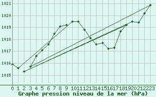 Courbe de la pression atmosphrique pour Nyon-Changins (Sw)