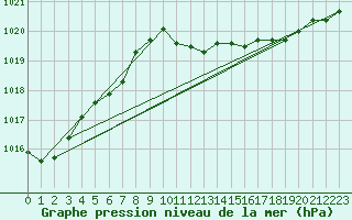 Courbe de la pression atmosphrique pour Grasque (13)