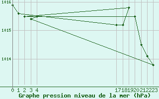 Courbe de la pression atmosphrique pour le bateau BATFR66