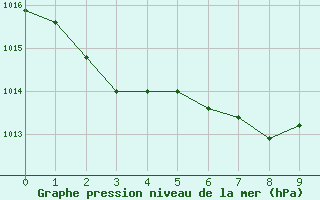 Courbe de la pression atmosphrique pour Nagoya