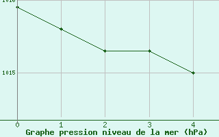 Courbe de la pression atmosphrique pour Oviedo