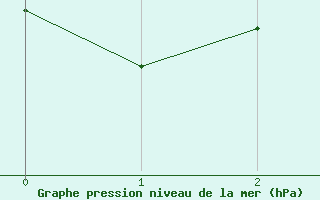 Courbe de la pression atmosphrique pour Padesu / Apa Neagra