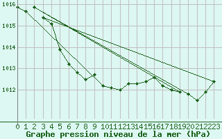 Courbe de la pression atmosphrique pour Lanvoc (29)