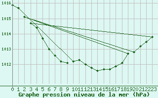 Courbe de la pression atmosphrique pour Anvers (Be)