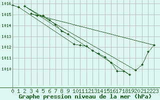 Courbe de la pression atmosphrique pour Saint-Hubert (Be)