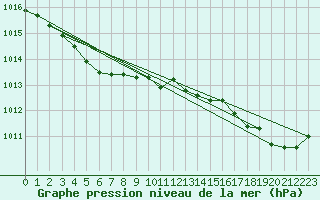 Courbe de la pression atmosphrique pour Pordic (22)