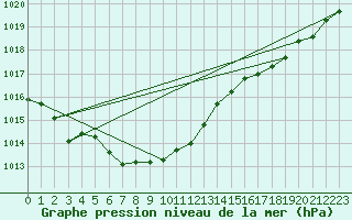 Courbe de la pression atmosphrique pour Ouessant (29)