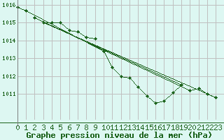 Courbe de la pression atmosphrique pour Weitensfeld