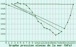 Courbe de la pression atmosphrique pour Gsgen