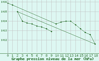 Courbe de la pression atmosphrique pour Kumagaya