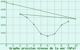 Courbe de la pression atmosphrique pour Cape Don Light House