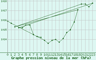 Courbe de la pression atmosphrique pour Lunz