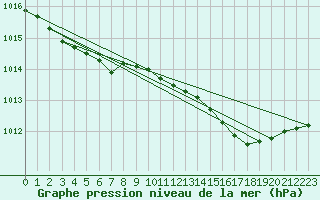 Courbe de la pression atmosphrique pour Boizenburg