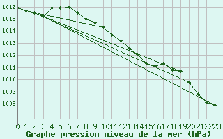 Courbe de la pression atmosphrique pour Mugla