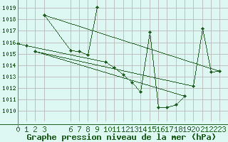 Courbe de la pression atmosphrique pour Alajar