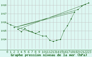 Courbe de la pression atmosphrique pour Sorgues (84)