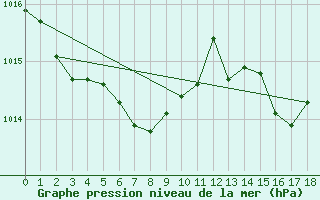 Courbe de la pression atmosphrique pour Bad Mitterndorf