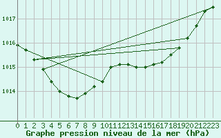Courbe de la pression atmosphrique pour Saint-Mdard-d