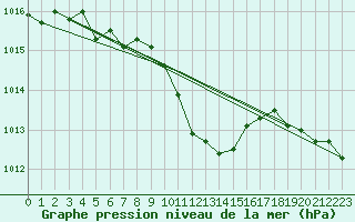 Courbe de la pression atmosphrique pour Feuchtwangen-Heilbronn