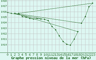 Courbe de la pression atmosphrique pour Muret (31)