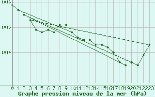 Courbe de la pression atmosphrique pour Langdon Bay