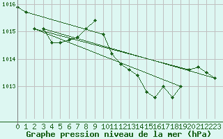 Courbe de la pression atmosphrique pour Beja