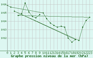 Courbe de la pression atmosphrique pour Brive-Laroche (19)