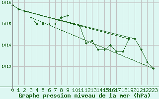 Courbe de la pression atmosphrique pour Leinefelde