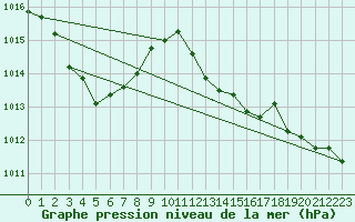 Courbe de la pression atmosphrique pour Saint-Vran (05)