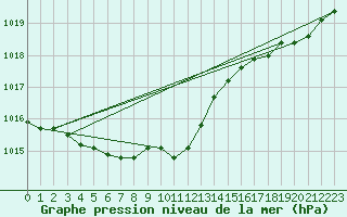 Courbe de la pression atmosphrique pour Arvidsjaur