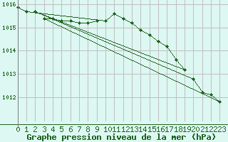 Courbe de la pression atmosphrique pour Gurande (44)