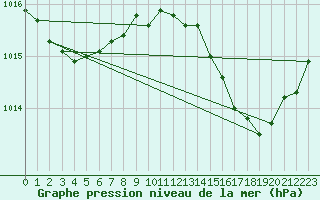 Courbe de la pression atmosphrique pour Ernage (Be)