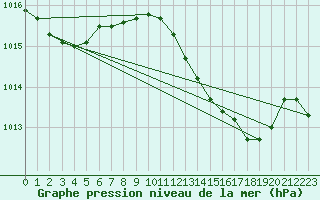 Courbe de la pression atmosphrique pour Gibraltar (UK)