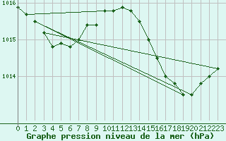 Courbe de la pression atmosphrique pour Cap Bar (66)