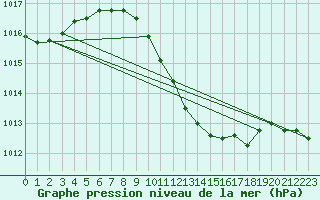 Courbe de la pression atmosphrique pour Wolfsegg