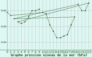 Courbe de la pression atmosphrique pour Egolzwil