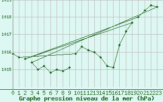 Courbe de la pression atmosphrique pour Berne Liebefeld (Sw)