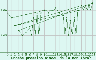 Courbe de la pression atmosphrique pour Waddington