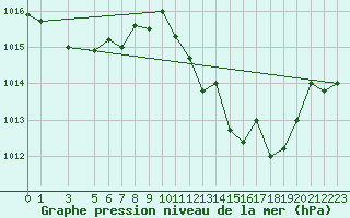 Courbe de la pression atmosphrique pour Beja