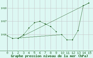 Courbe de la pression atmosphrique pour Pully-Lausanne (Sw)