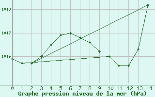 Courbe de la pression atmosphrique pour Pully-Lausanne (Sw)