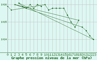 Courbe de la pression atmosphrique pour Besse-sur-Issole (83)