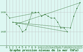 Courbe de la pression atmosphrique pour Charleville-Mzires (08)