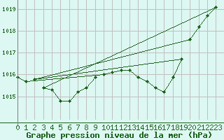 Courbe de la pression atmosphrique pour Cap Corse (2B)