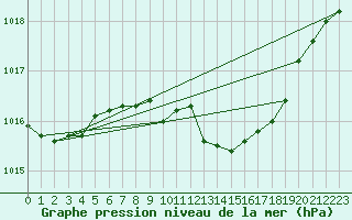 Courbe de la pression atmosphrique pour High Wicombe Hqstc