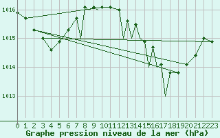 Courbe de la pression atmosphrique pour Gibraltar (UK)